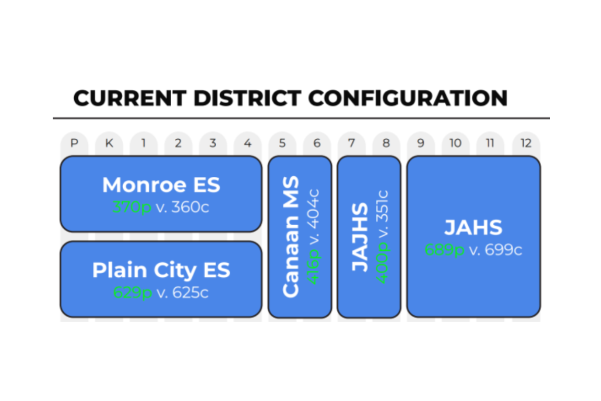 Current district setup in terms of building configurations. The green numbers are the projected number of students, and the white numbers are the current capacity. 

Photo courtesy of Jonathan Alder Schools