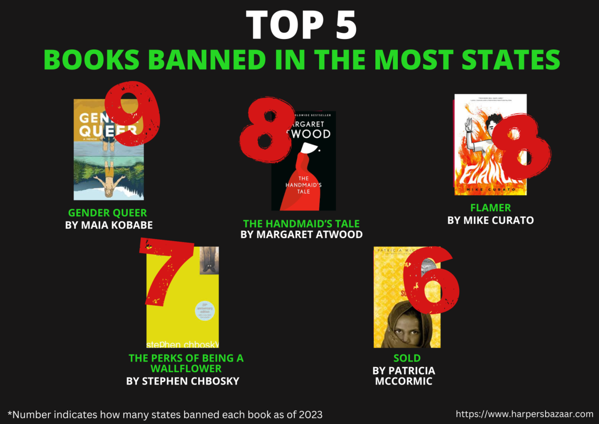 An infographic representing the number of states that each book is banned in.